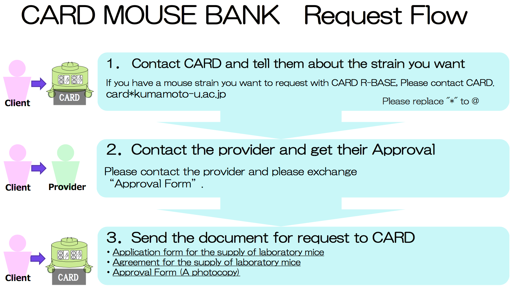 Ordering Mice_CARD Mouse Bank.png